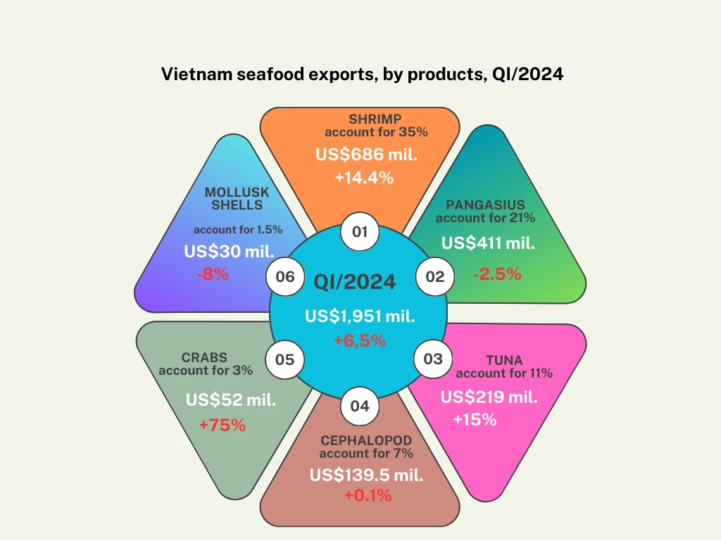 VASEP released Report on Vietnam seafood exports, QI/2024