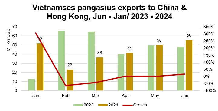 Vietnam’s pangasius exports to China reach its peak in June since the early year